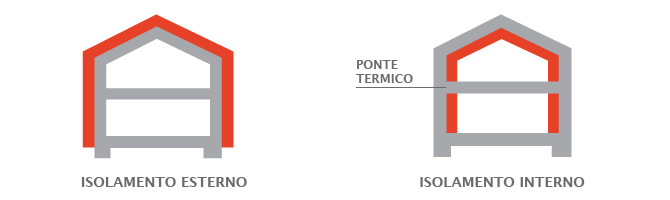 Isolamento - Insulation